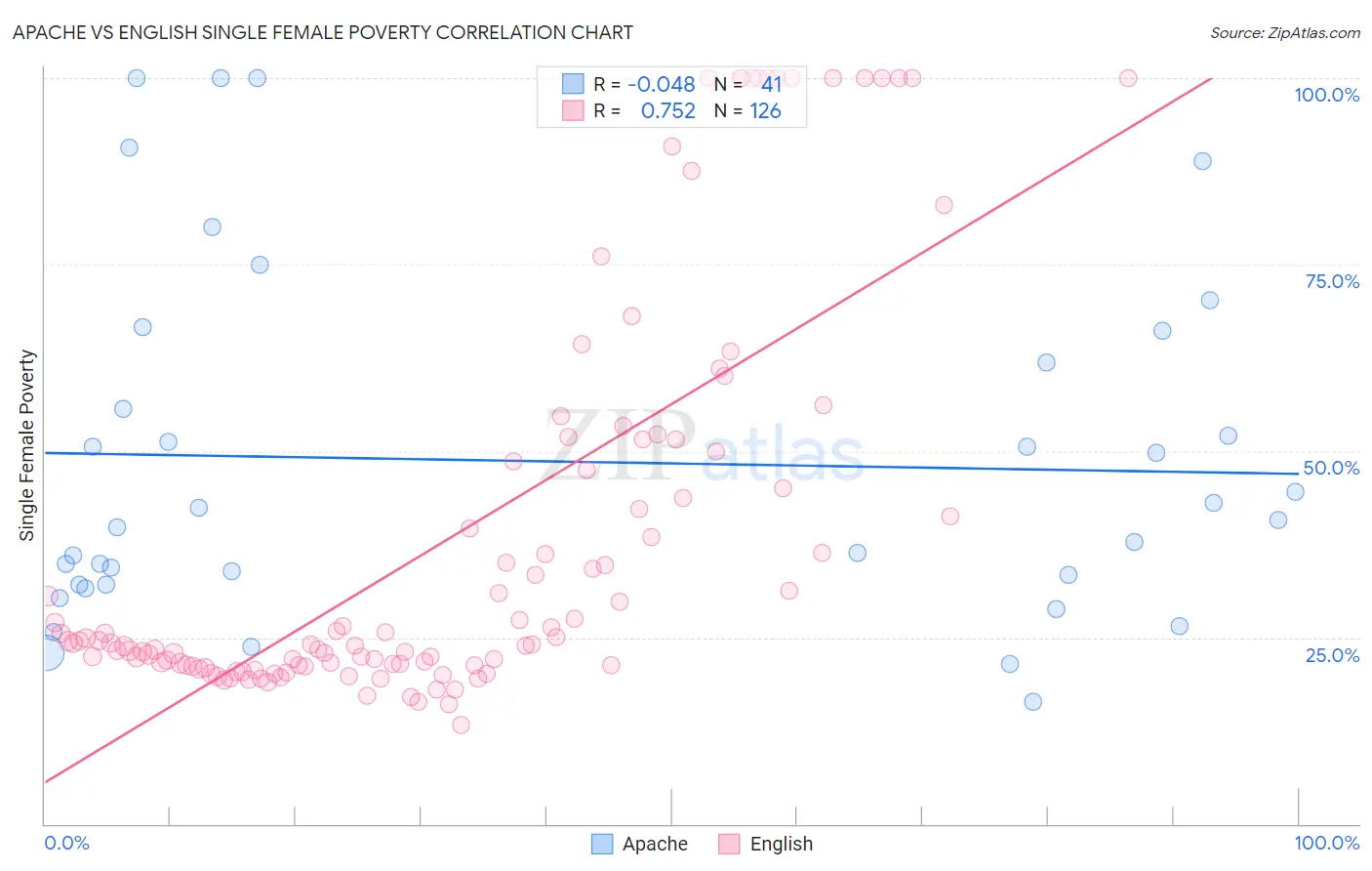 Apache vs English Single Female Poverty