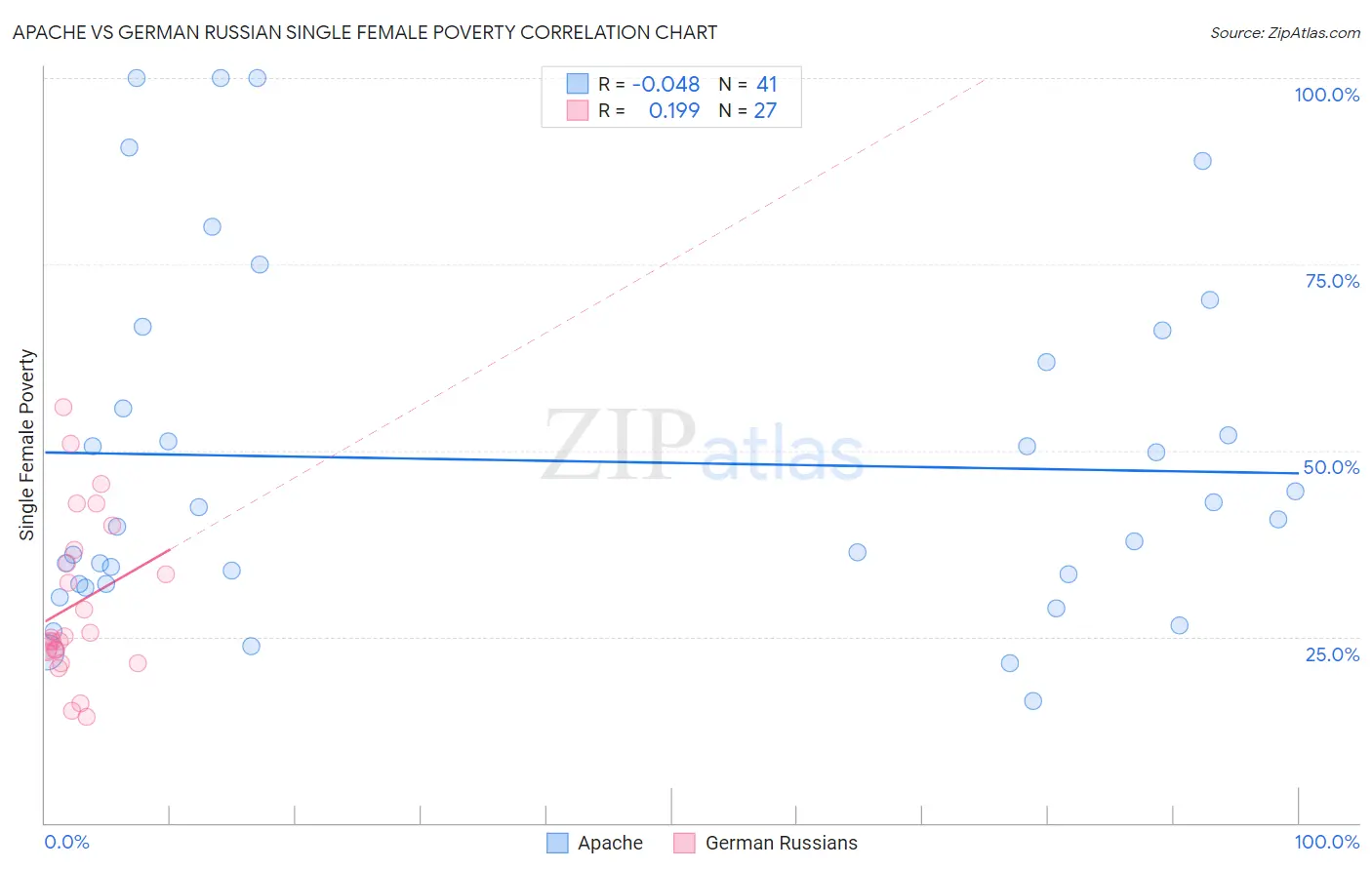 Apache vs German Russian Single Female Poverty