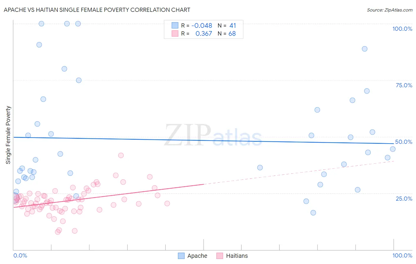 Apache vs Haitian Single Female Poverty