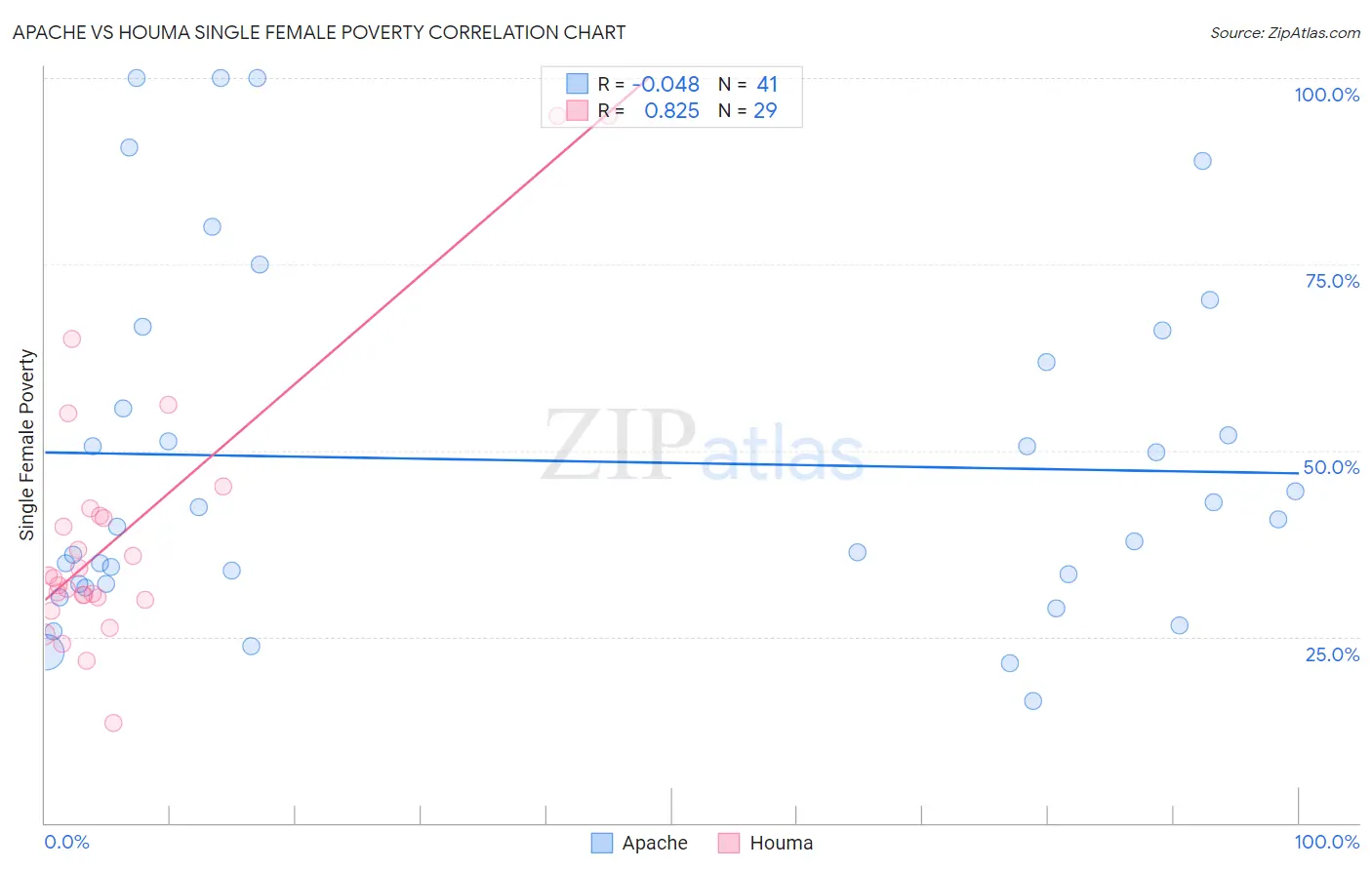 Apache vs Houma Single Female Poverty