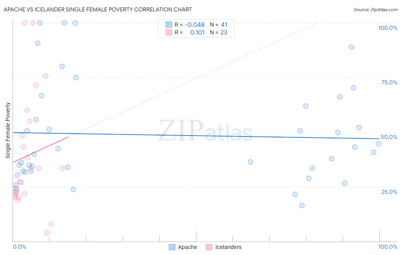 Apache vs Icelander Single Female Poverty