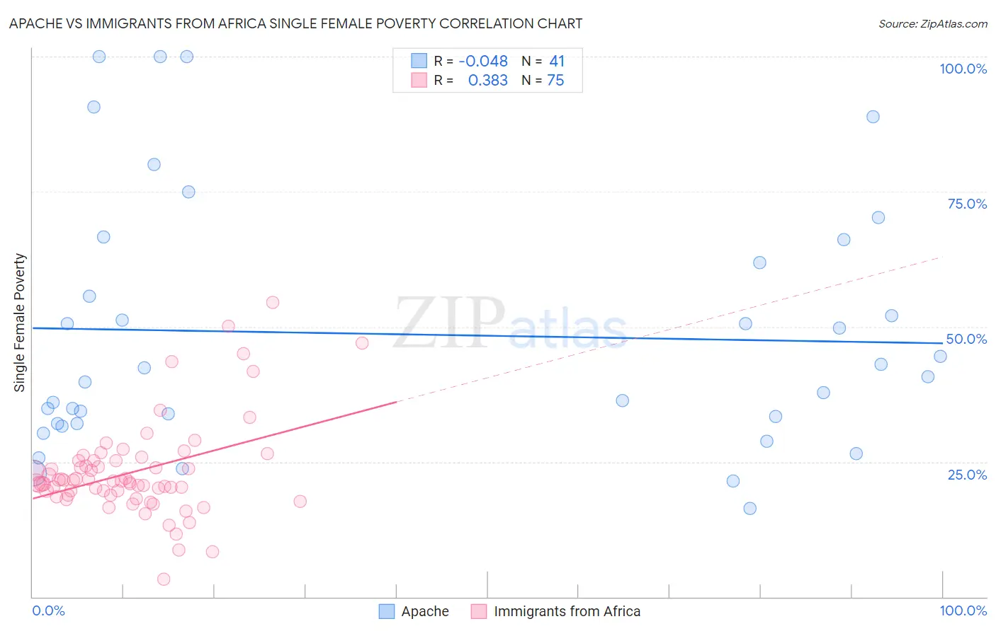 Apache vs Immigrants from Africa Single Female Poverty