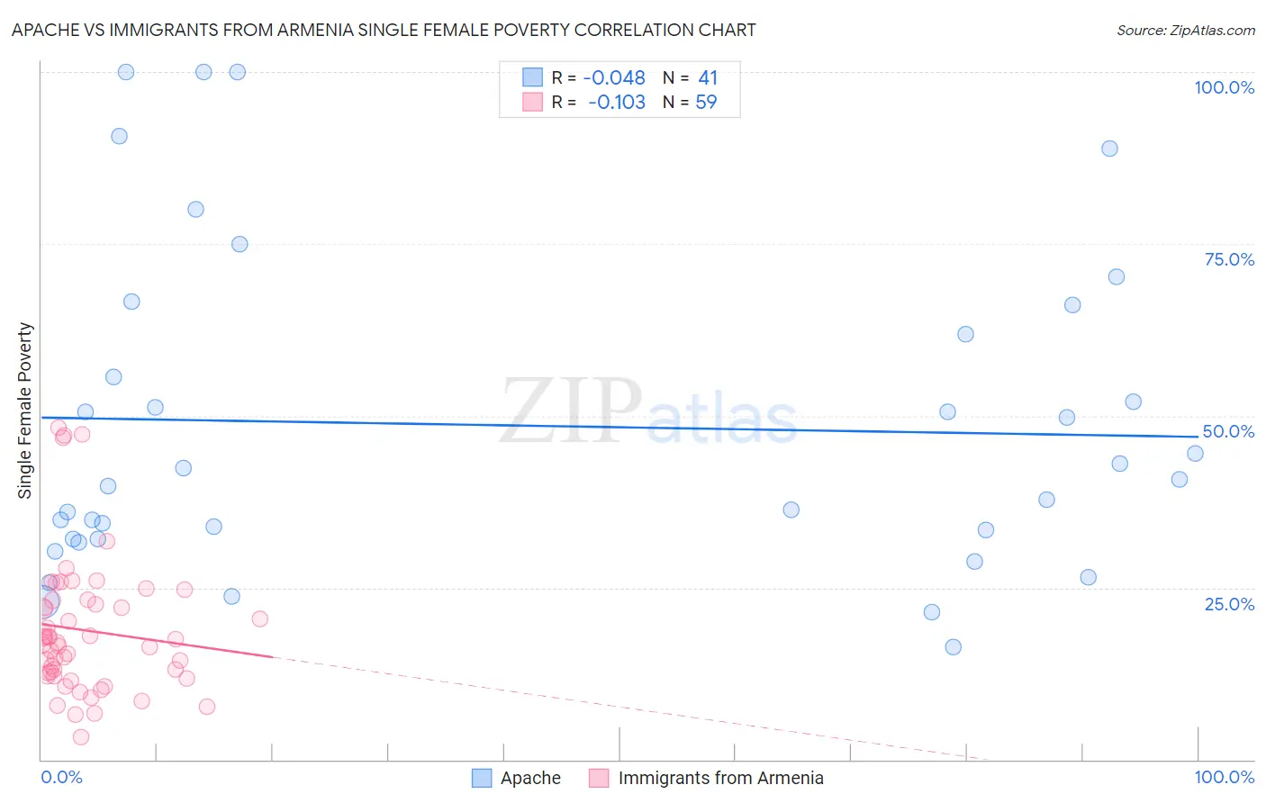 Apache vs Immigrants from Armenia Single Female Poverty