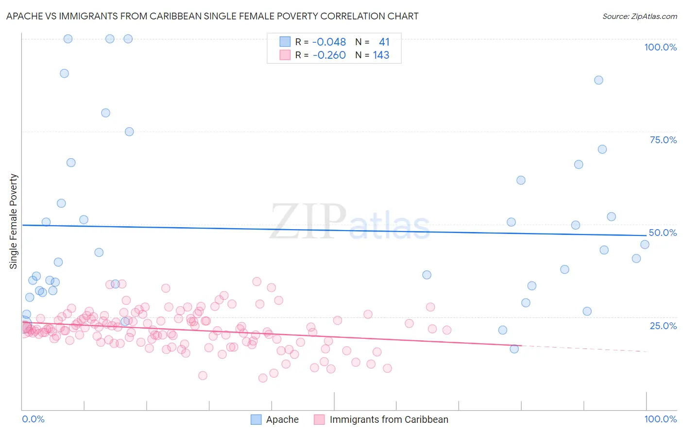 Apache vs Immigrants from Caribbean Single Female Poverty