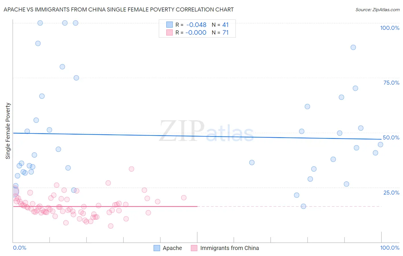 Apache vs Immigrants from China Single Female Poverty