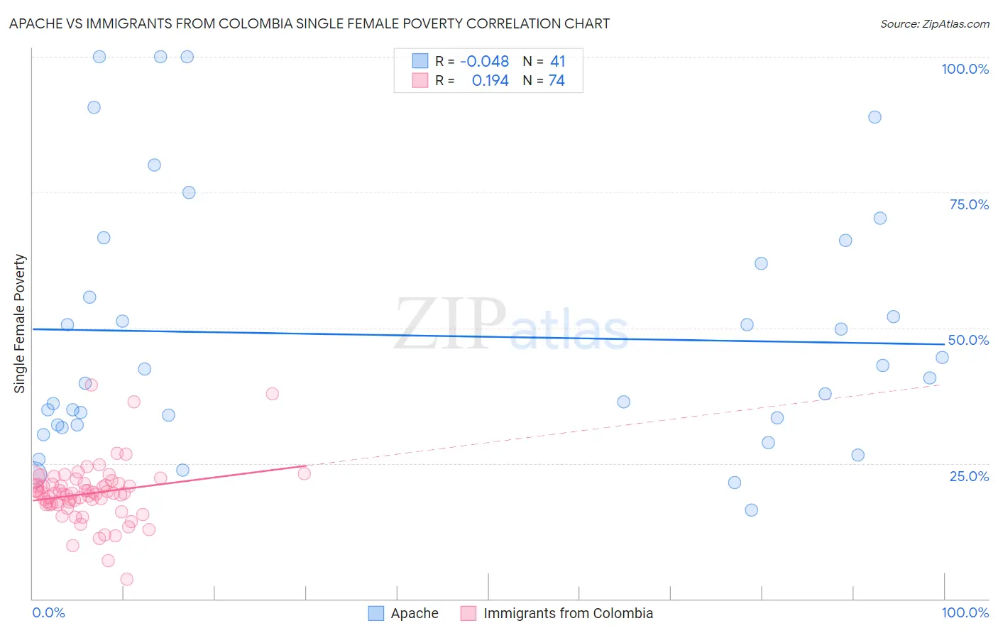 Apache vs Immigrants from Colombia Single Female Poverty