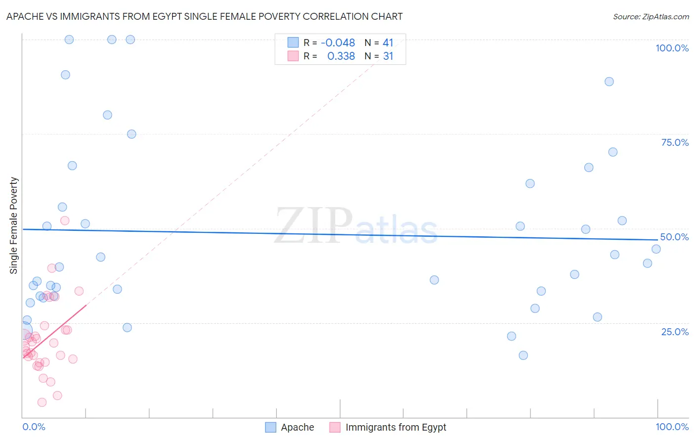 Apache vs Immigrants from Egypt Single Female Poverty