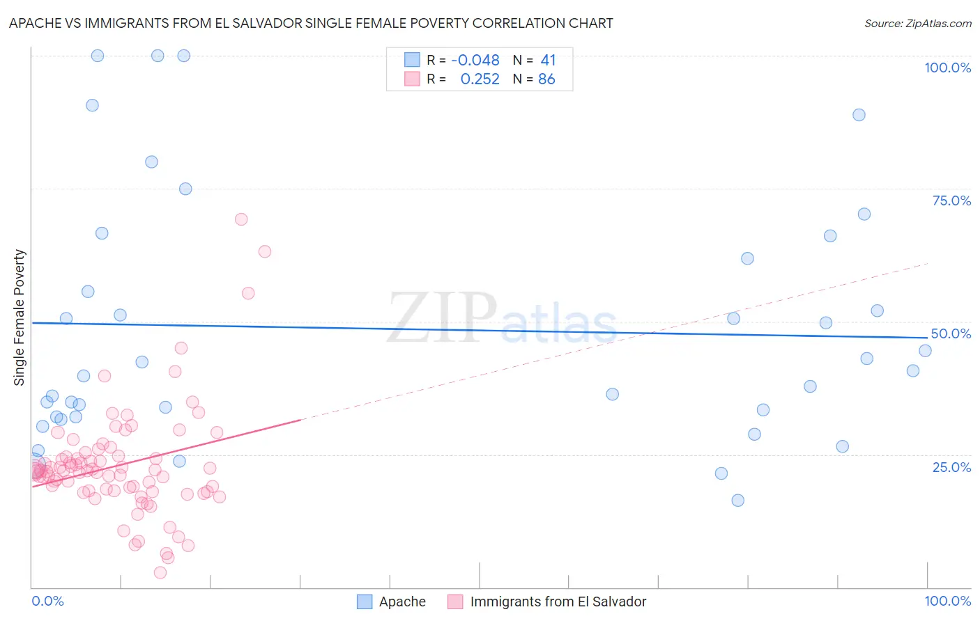 Apache vs Immigrants from El Salvador Single Female Poverty