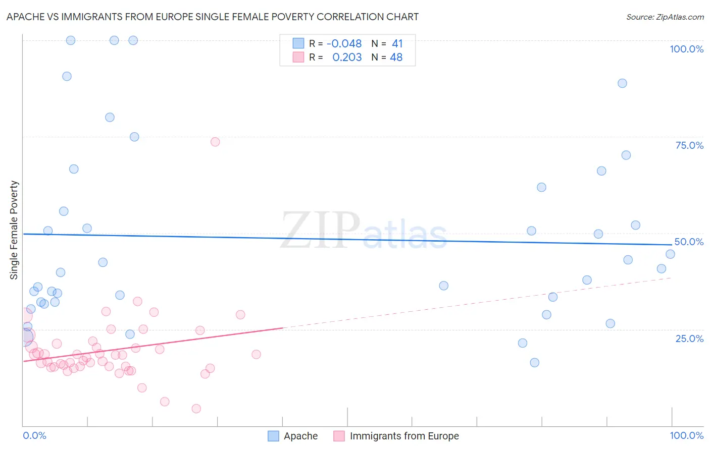 Apache vs Immigrants from Europe Single Female Poverty