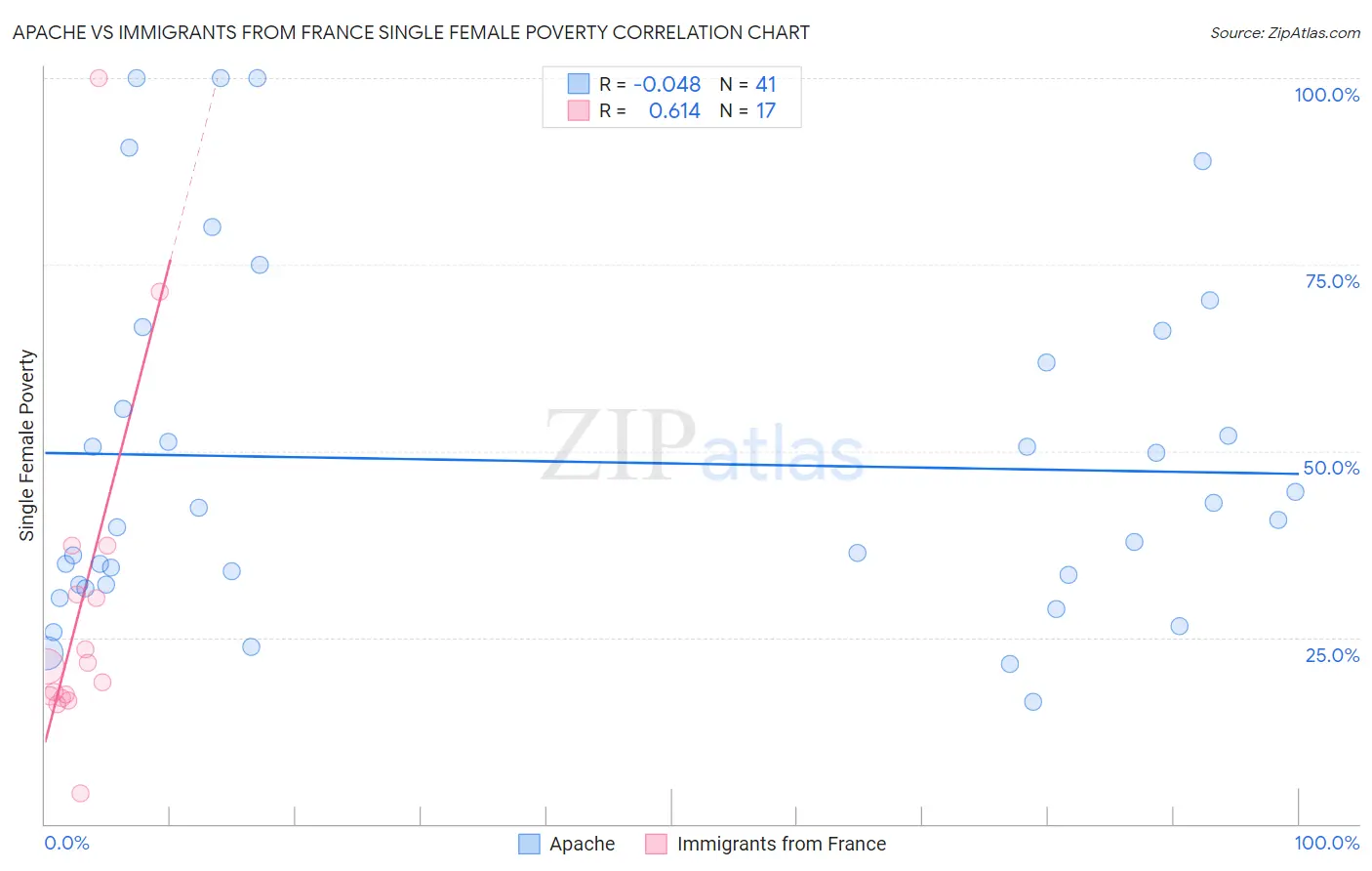 Apache vs Immigrants from France Single Female Poverty