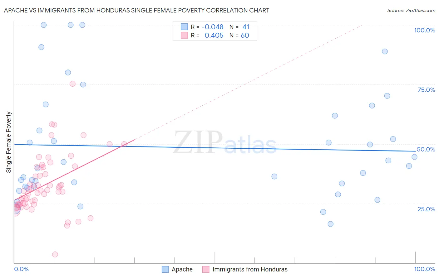 Apache vs Immigrants from Honduras Single Female Poverty