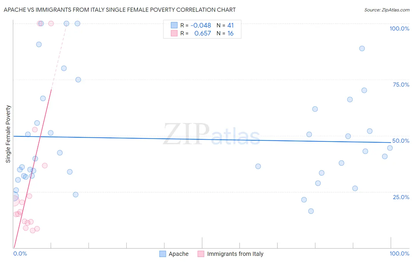 Apache vs Immigrants from Italy Single Female Poverty