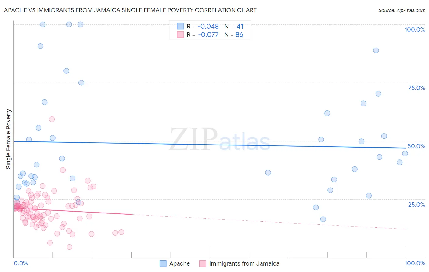 Apache vs Immigrants from Jamaica Single Female Poverty