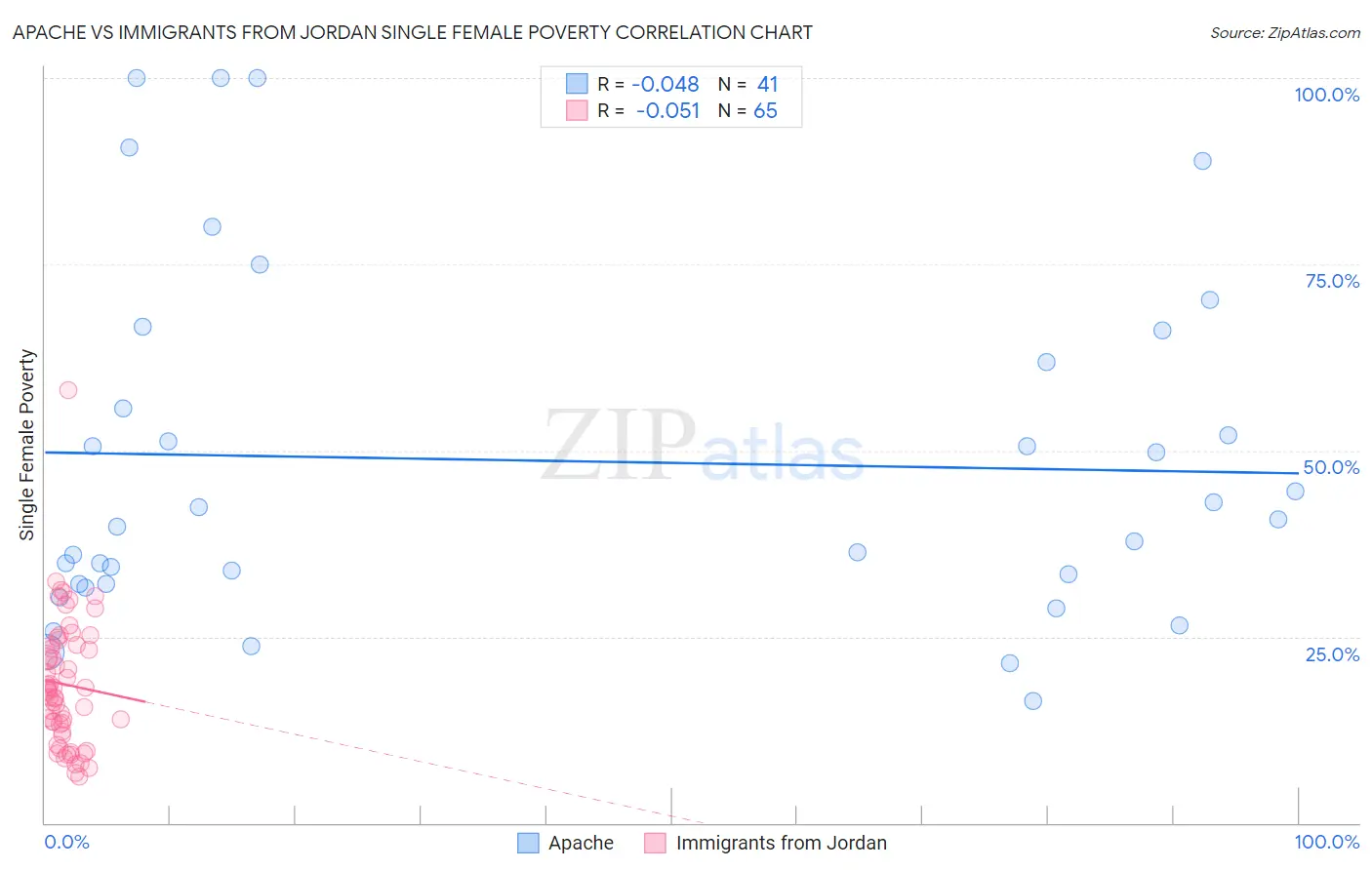 Apache vs Immigrants from Jordan Single Female Poverty