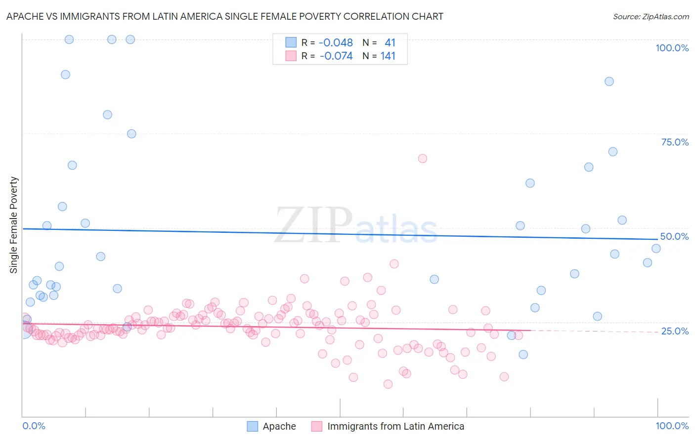 Apache vs Immigrants from Latin America Single Female Poverty