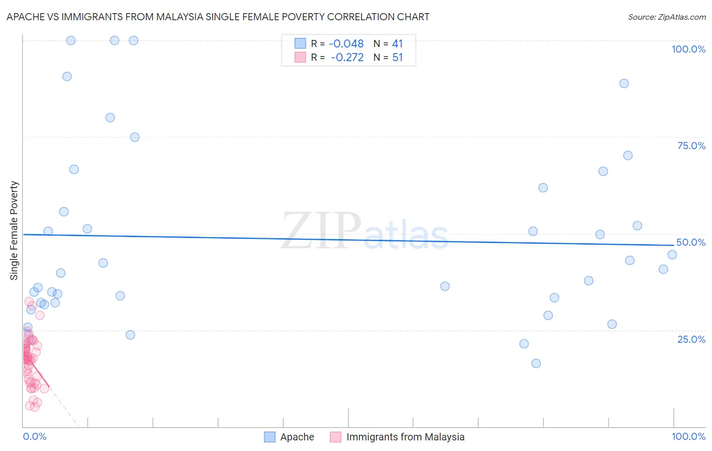 Apache vs Immigrants from Malaysia Single Female Poverty