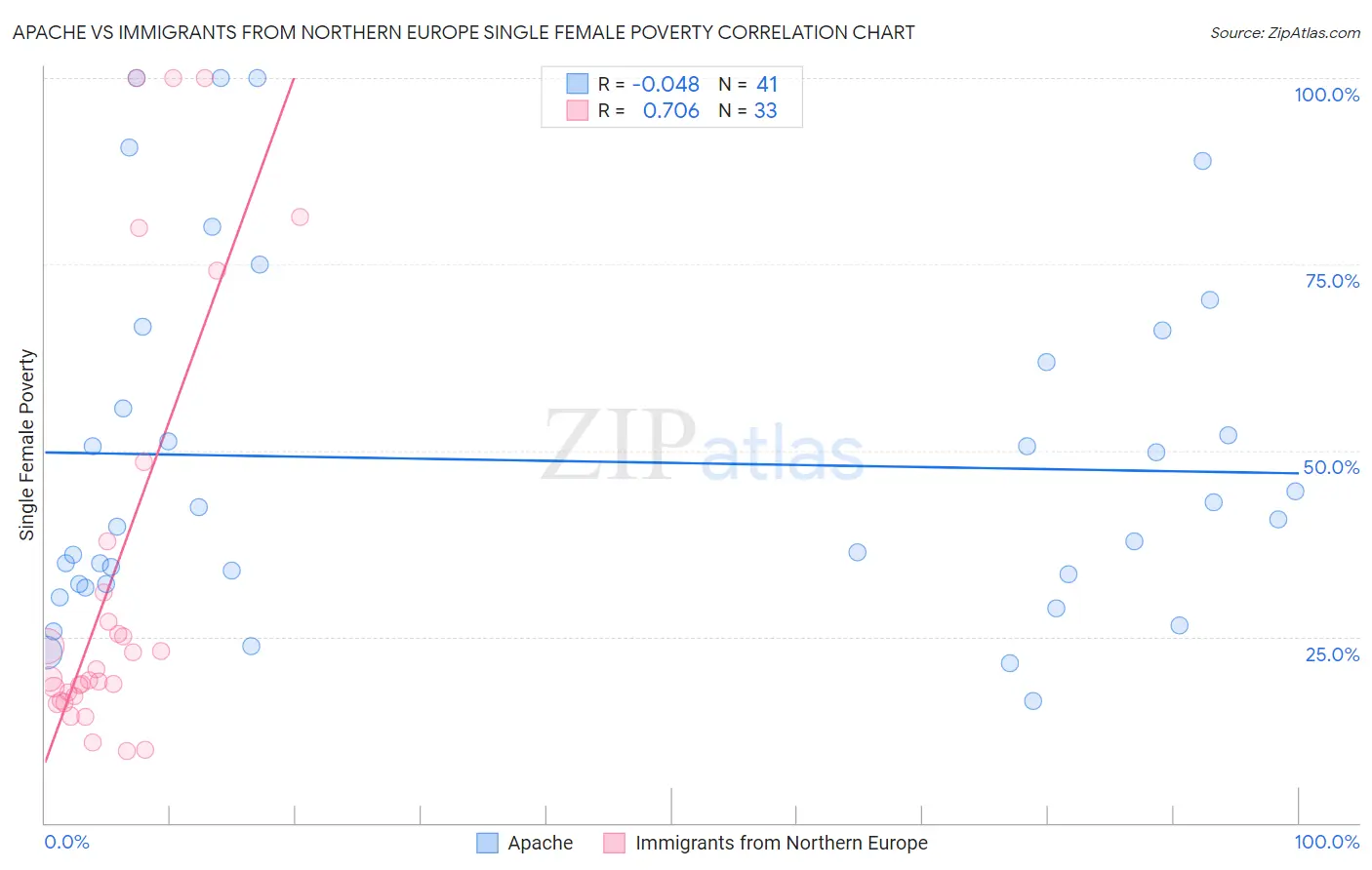 Apache vs Immigrants from Northern Europe Single Female Poverty