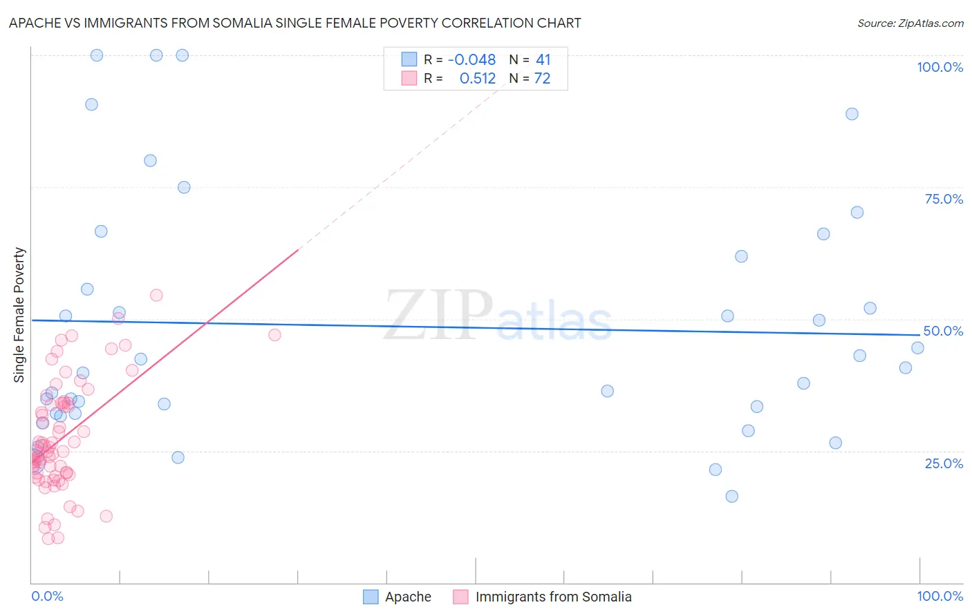 Apache vs Immigrants from Somalia Single Female Poverty