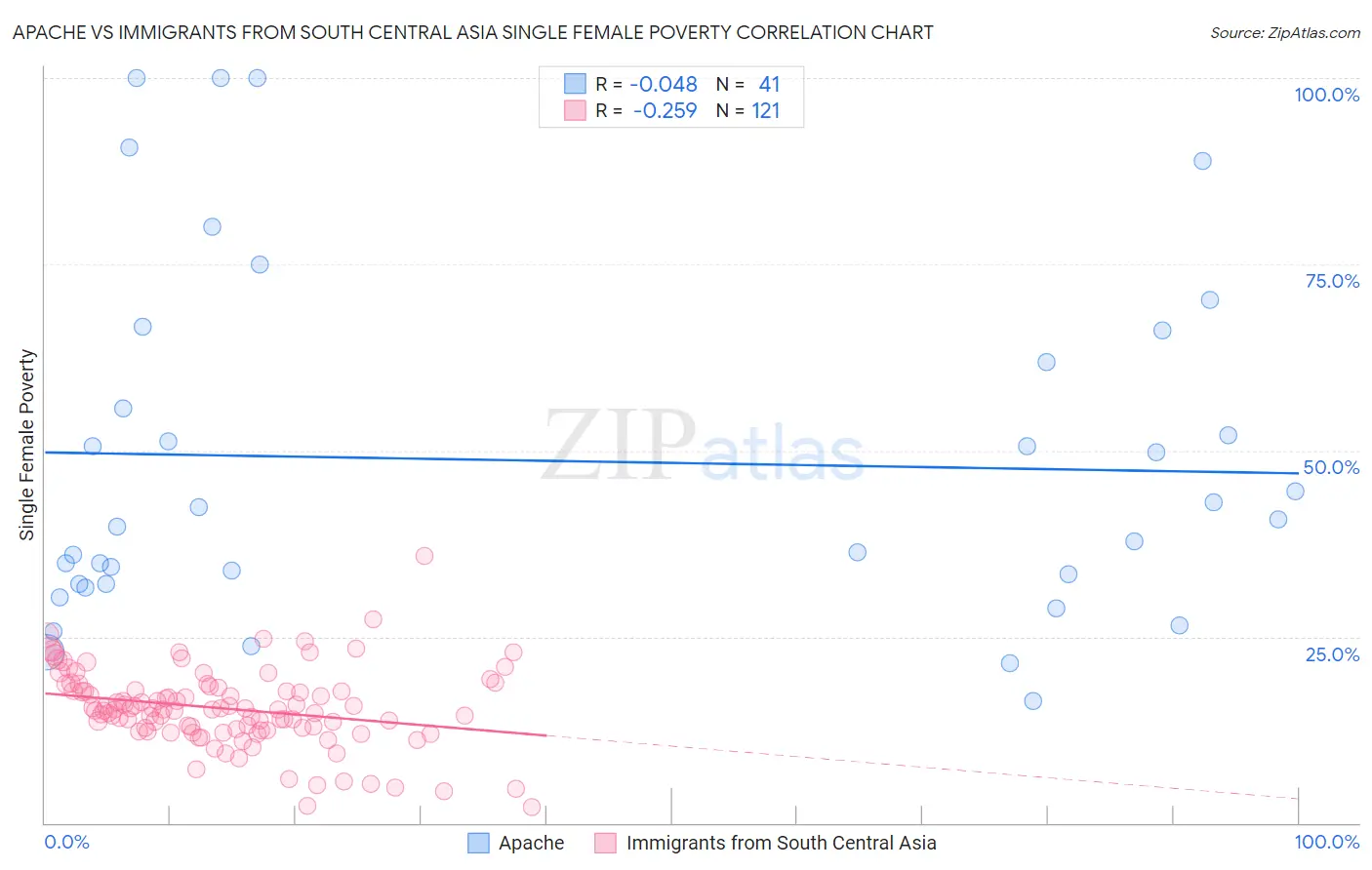 Apache vs Immigrants from South Central Asia Single Female Poverty