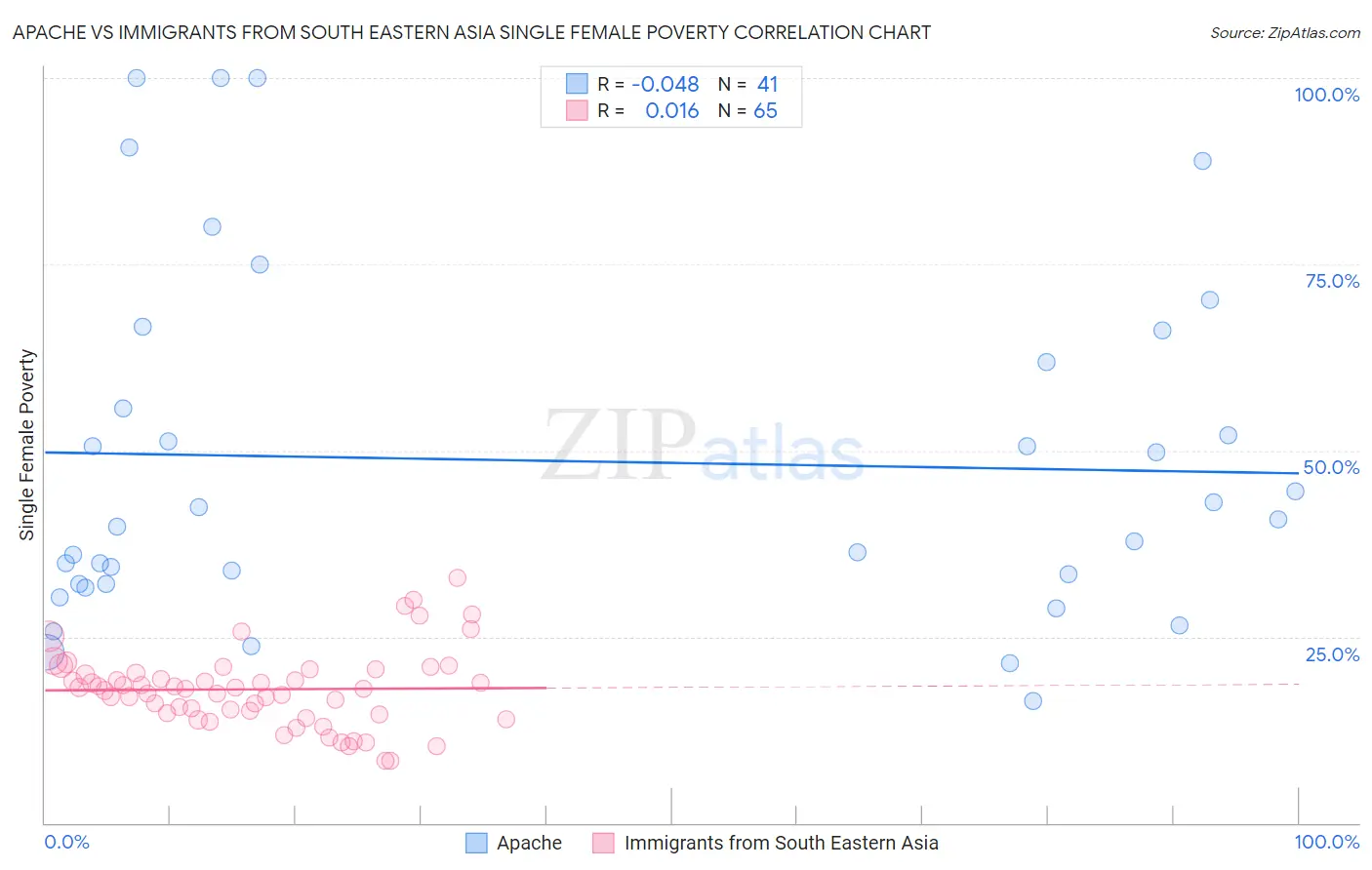 Apache vs Immigrants from South Eastern Asia Single Female Poverty