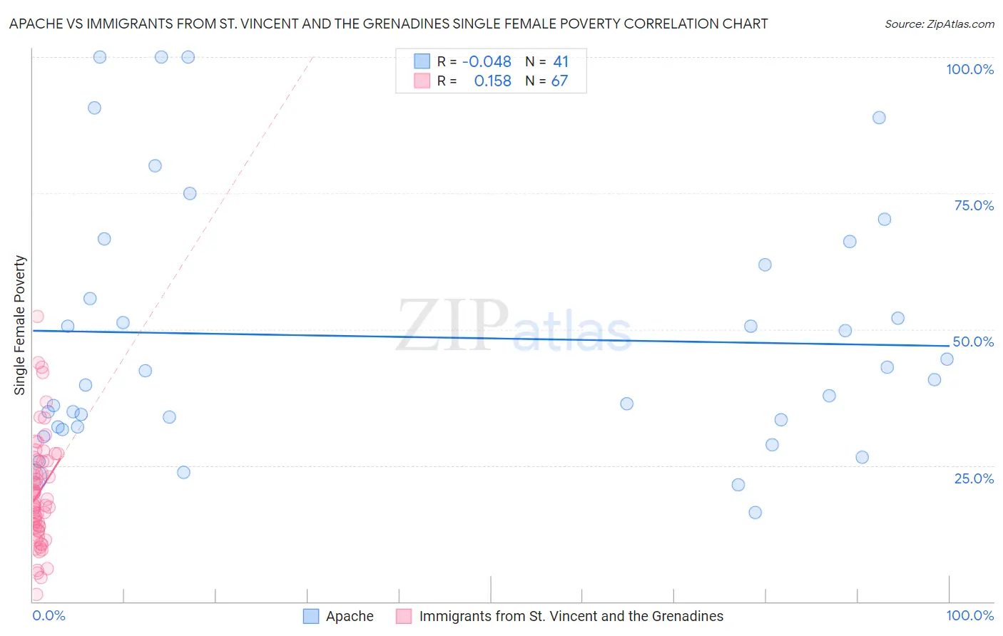 Apache vs Immigrants from St. Vincent and the Grenadines Single Female Poverty