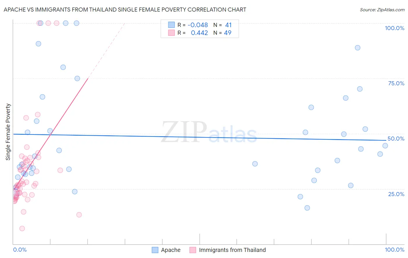 Apache vs Immigrants from Thailand Single Female Poverty