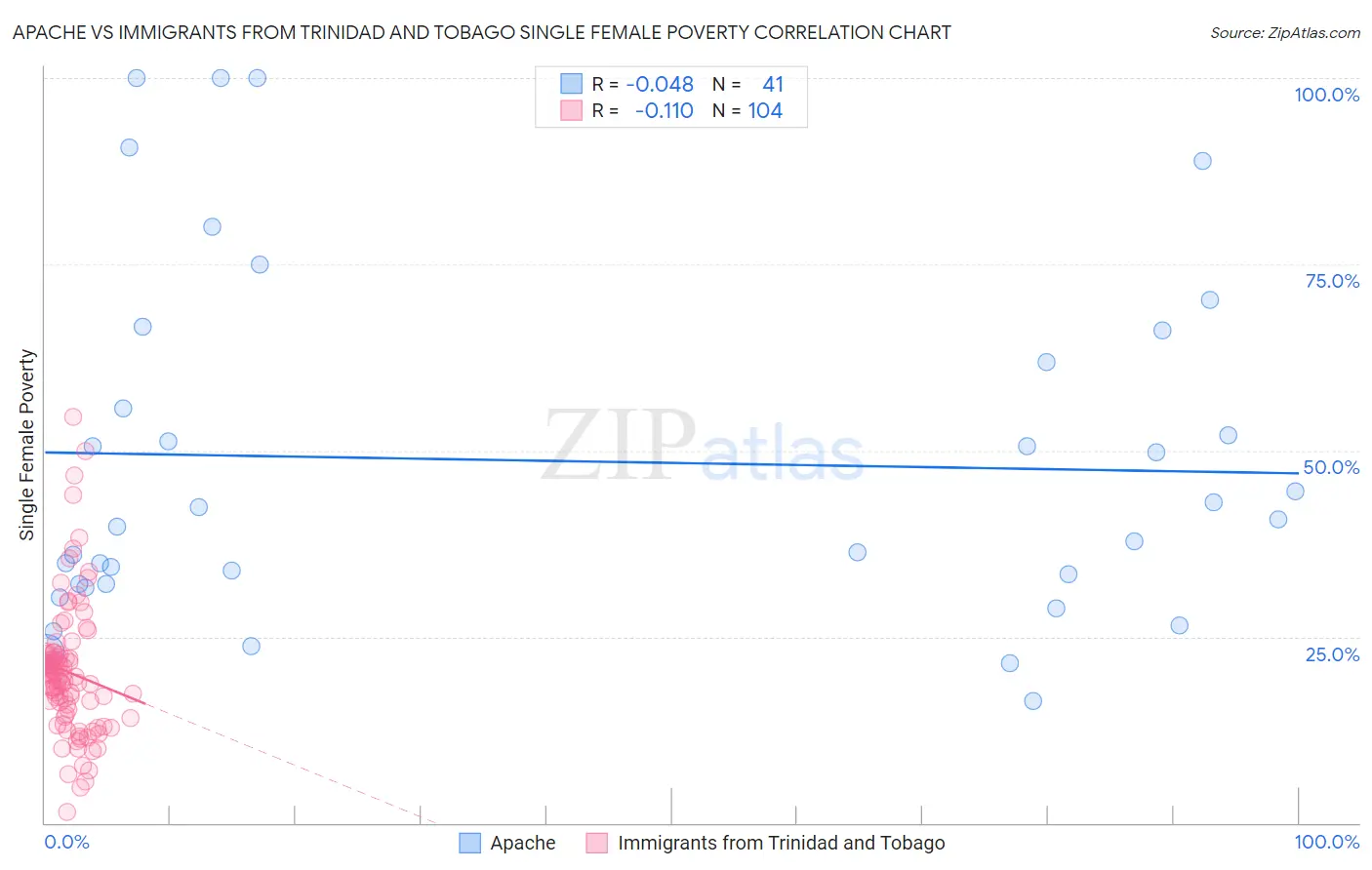 Apache vs Immigrants from Trinidad and Tobago Single Female Poverty