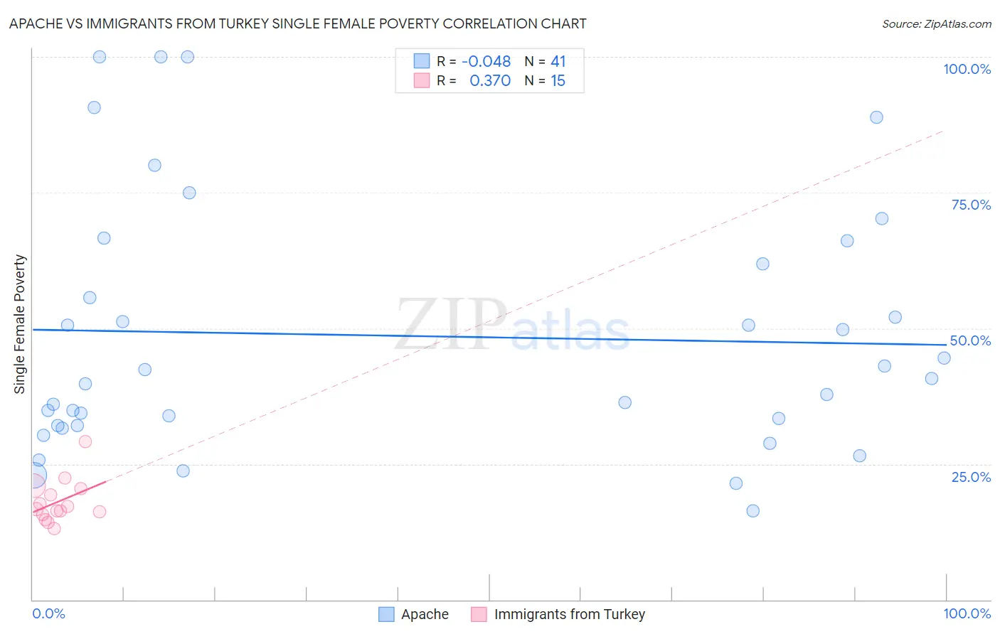 Apache vs Immigrants from Turkey Single Female Poverty