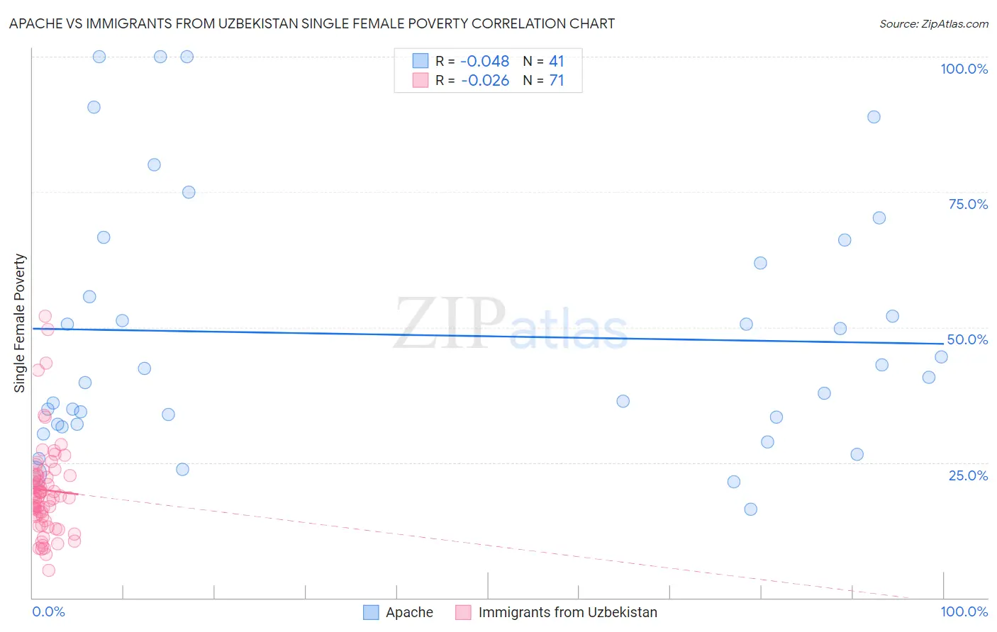 Apache vs Immigrants from Uzbekistan Single Female Poverty