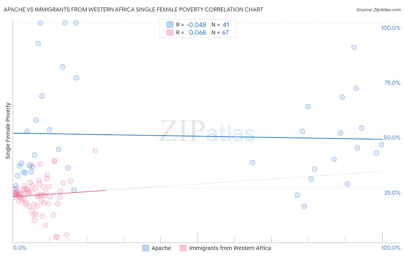 Apache vs Immigrants from Western Africa Single Female Poverty