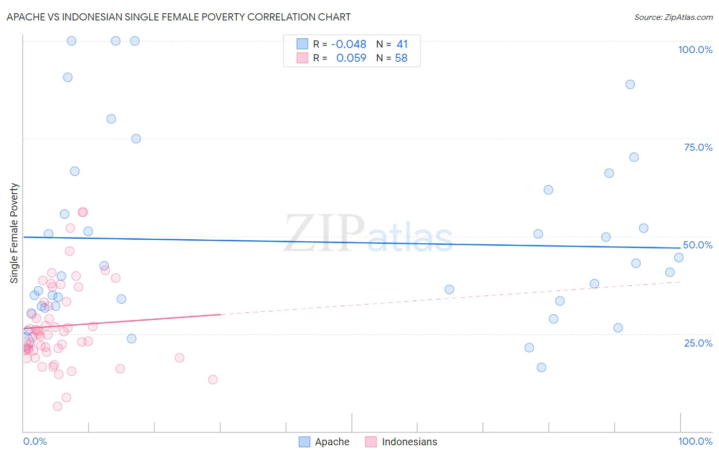 Apache vs Indonesian Single Female Poverty