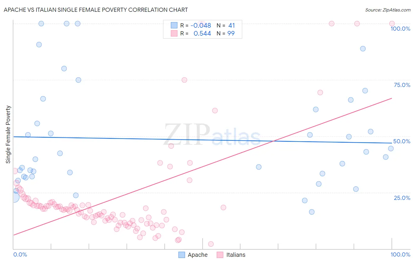 Apache vs Italian Single Female Poverty