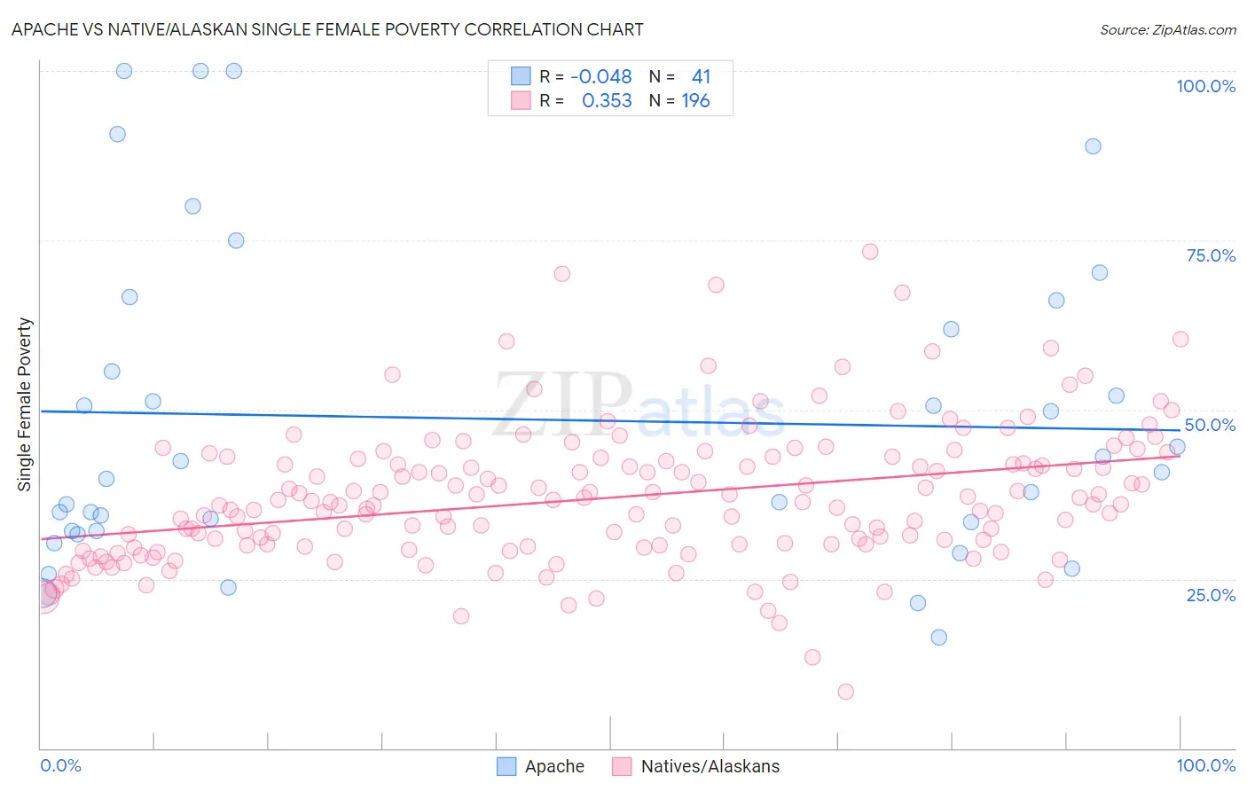 Apache vs Native/Alaskan Single Female Poverty