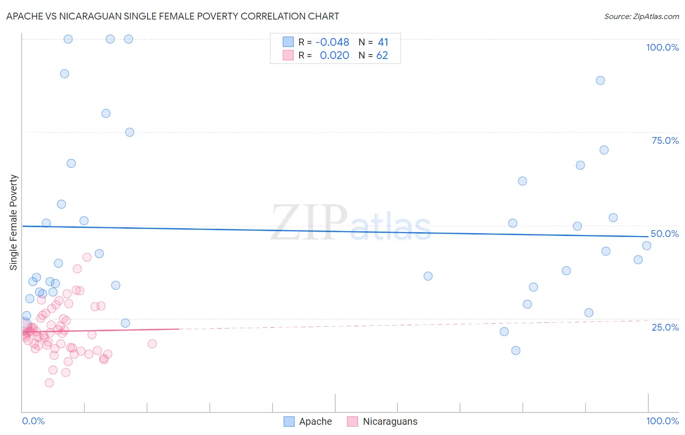 Apache vs Nicaraguan Single Female Poverty