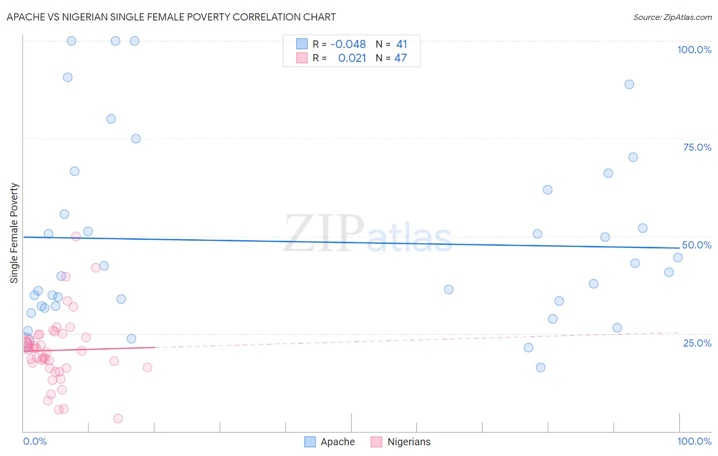 Apache vs Nigerian Single Female Poverty