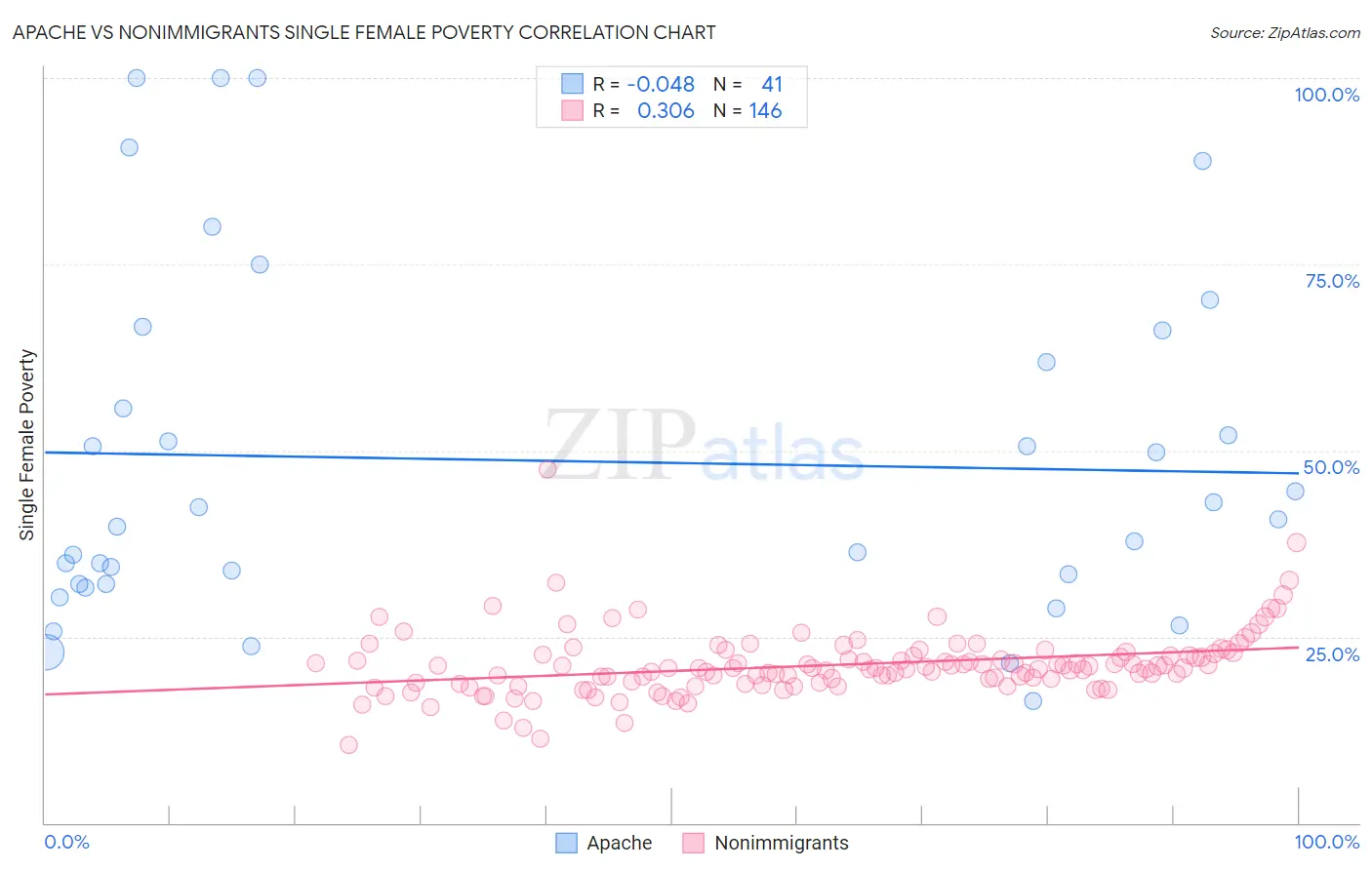 Apache vs Nonimmigrants Single Female Poverty