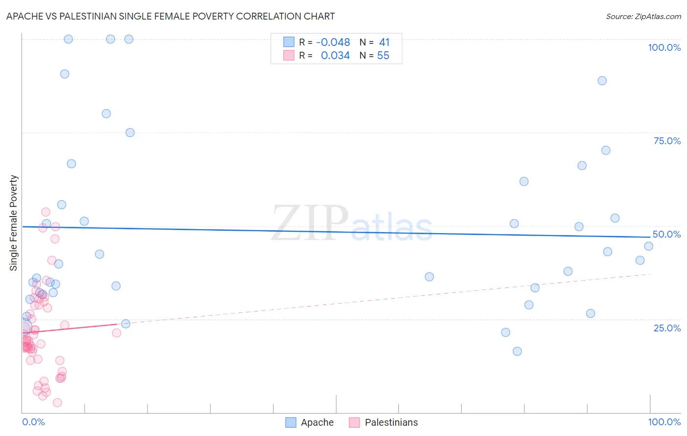 Apache vs Palestinian Single Female Poverty