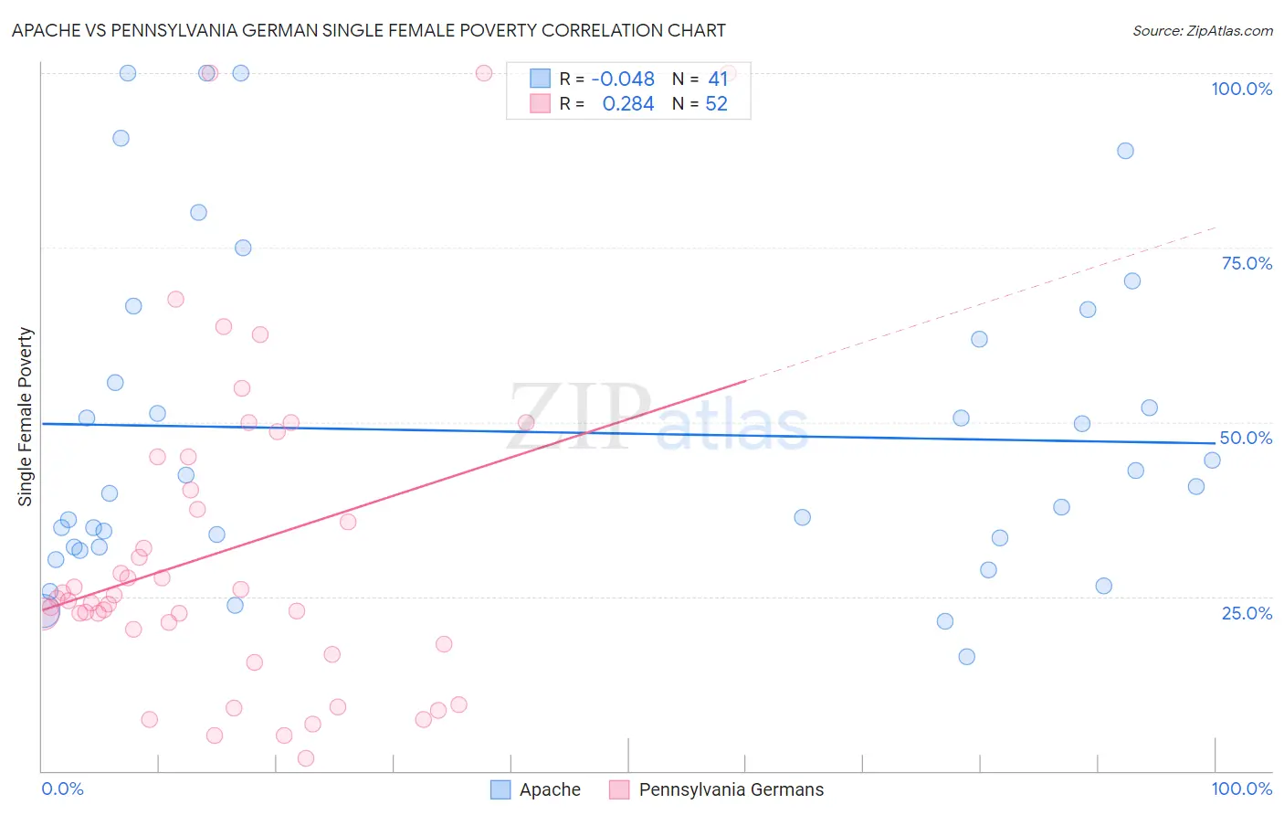 Apache vs Pennsylvania German Single Female Poverty