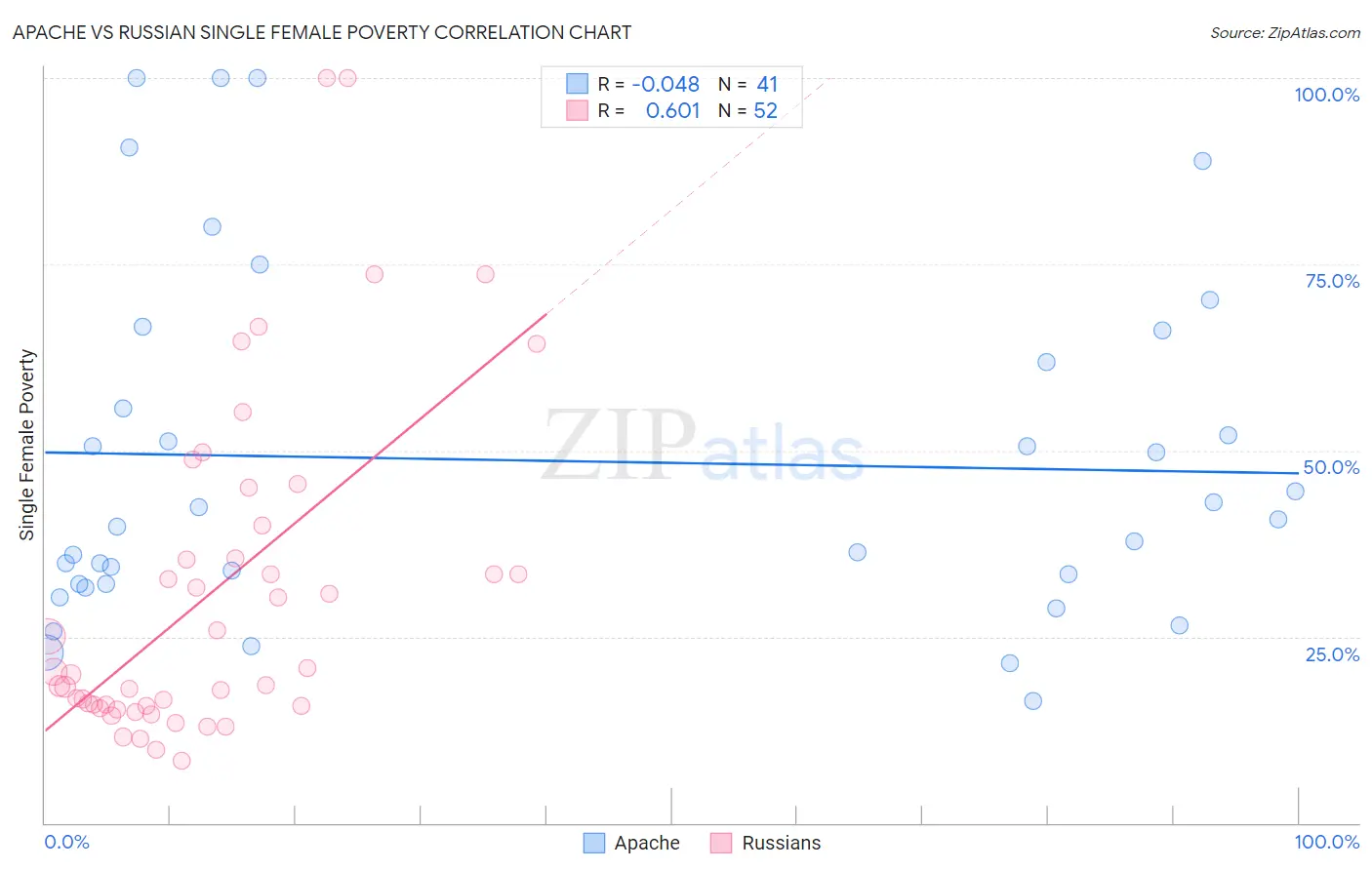 Apache vs Russian Single Female Poverty