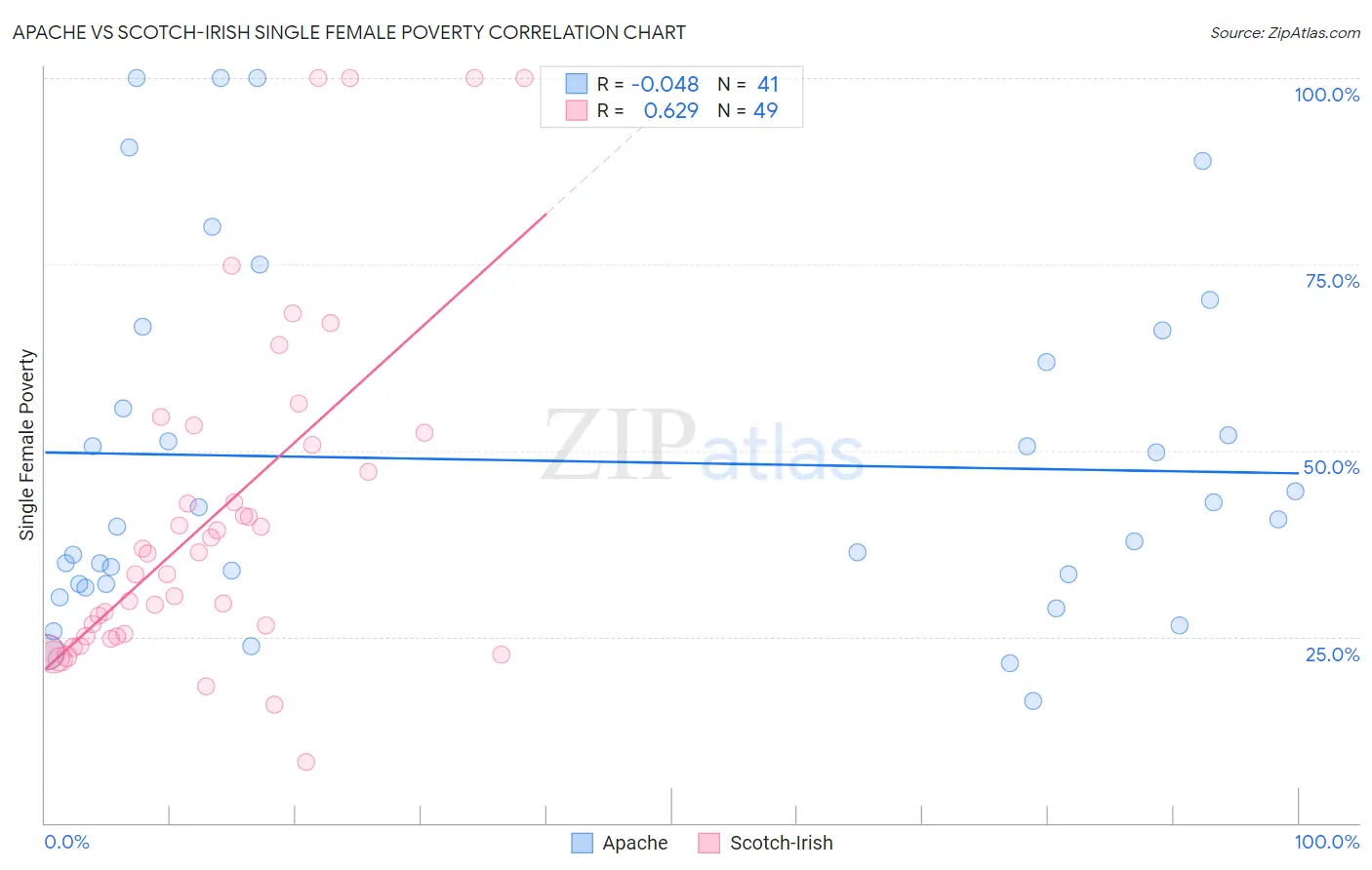 Apache vs Scotch-Irish Single Female Poverty