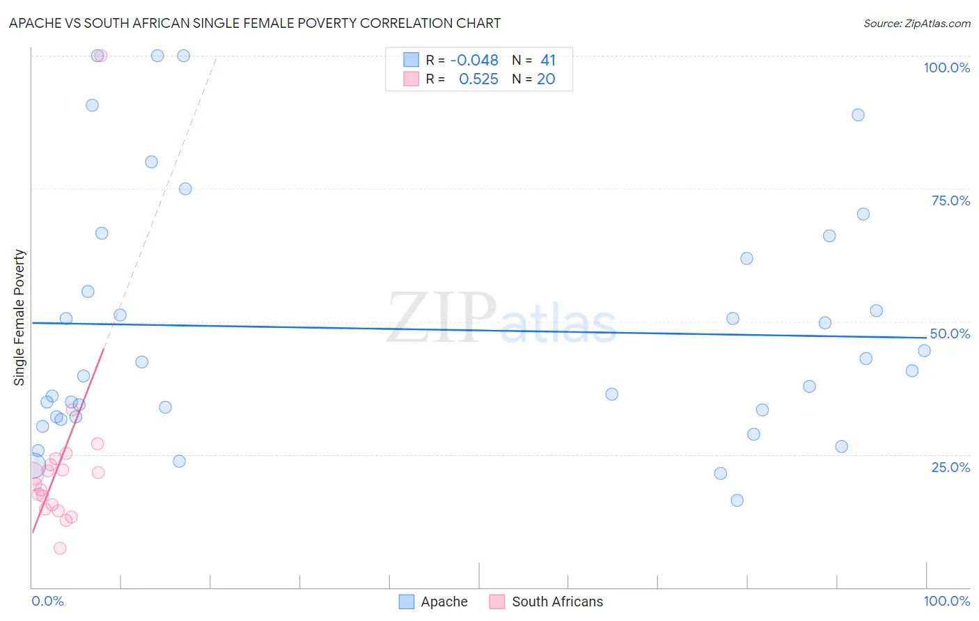 Apache vs South African Single Female Poverty