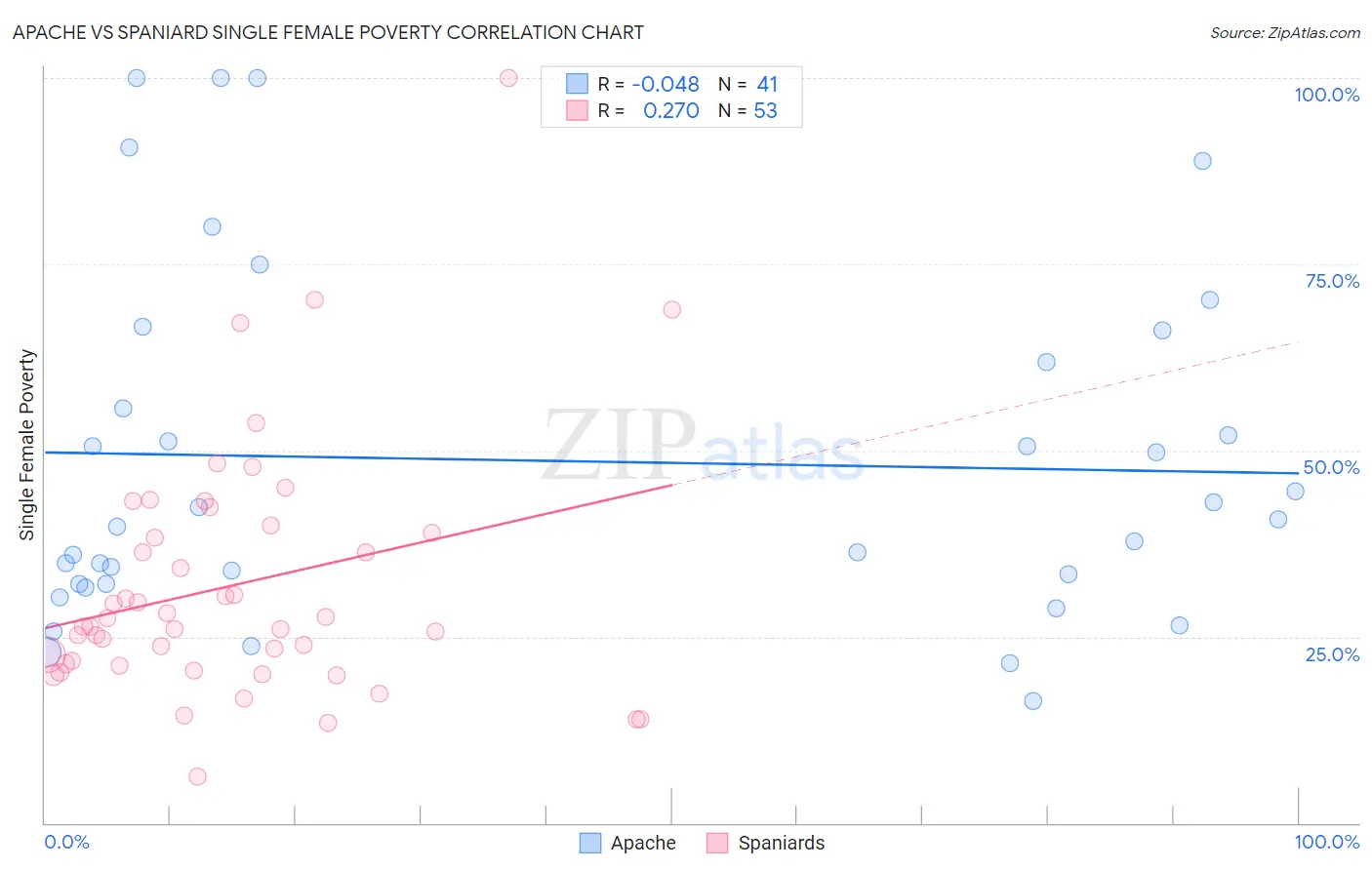 Apache vs Spaniard Single Female Poverty