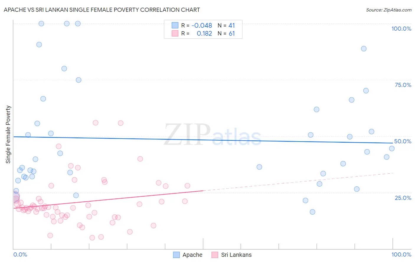 Apache vs Sri Lankan Single Female Poverty