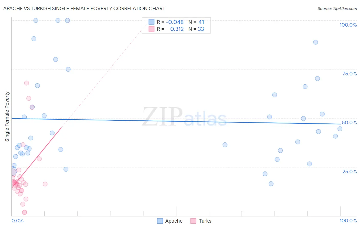 Apache vs Turkish Single Female Poverty