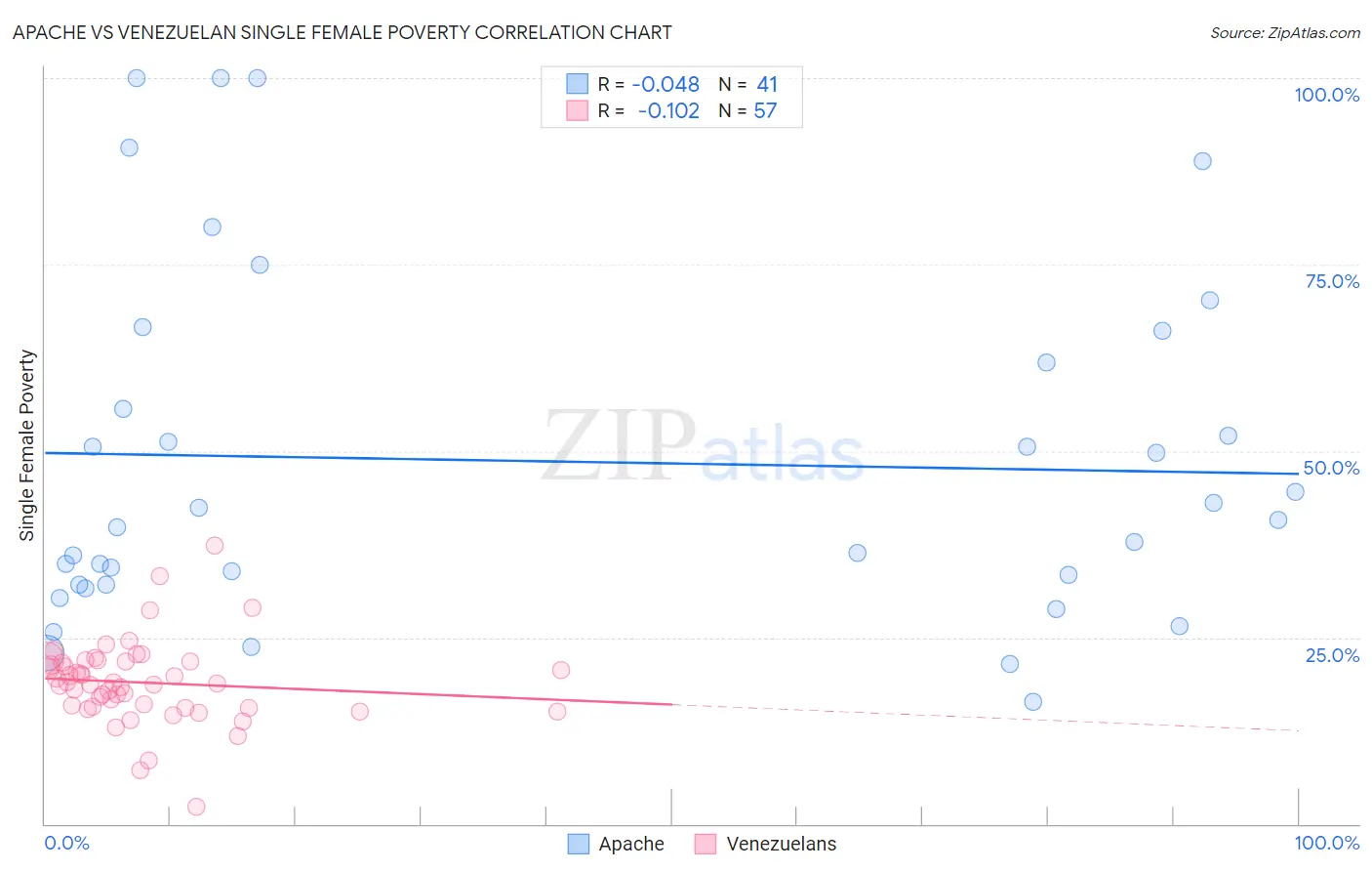 Apache vs Venezuelan Single Female Poverty