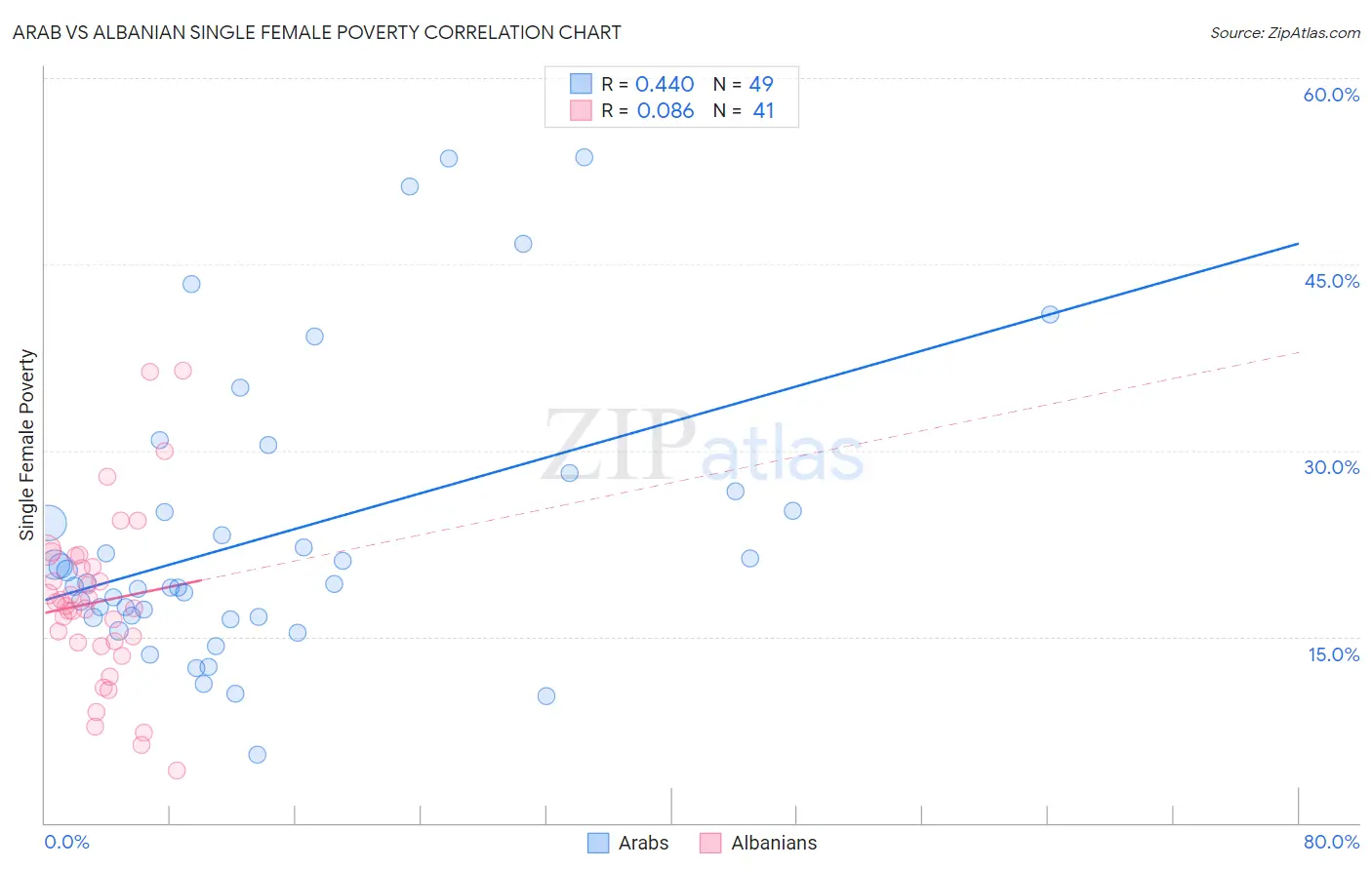 Arab vs Albanian Single Female Poverty