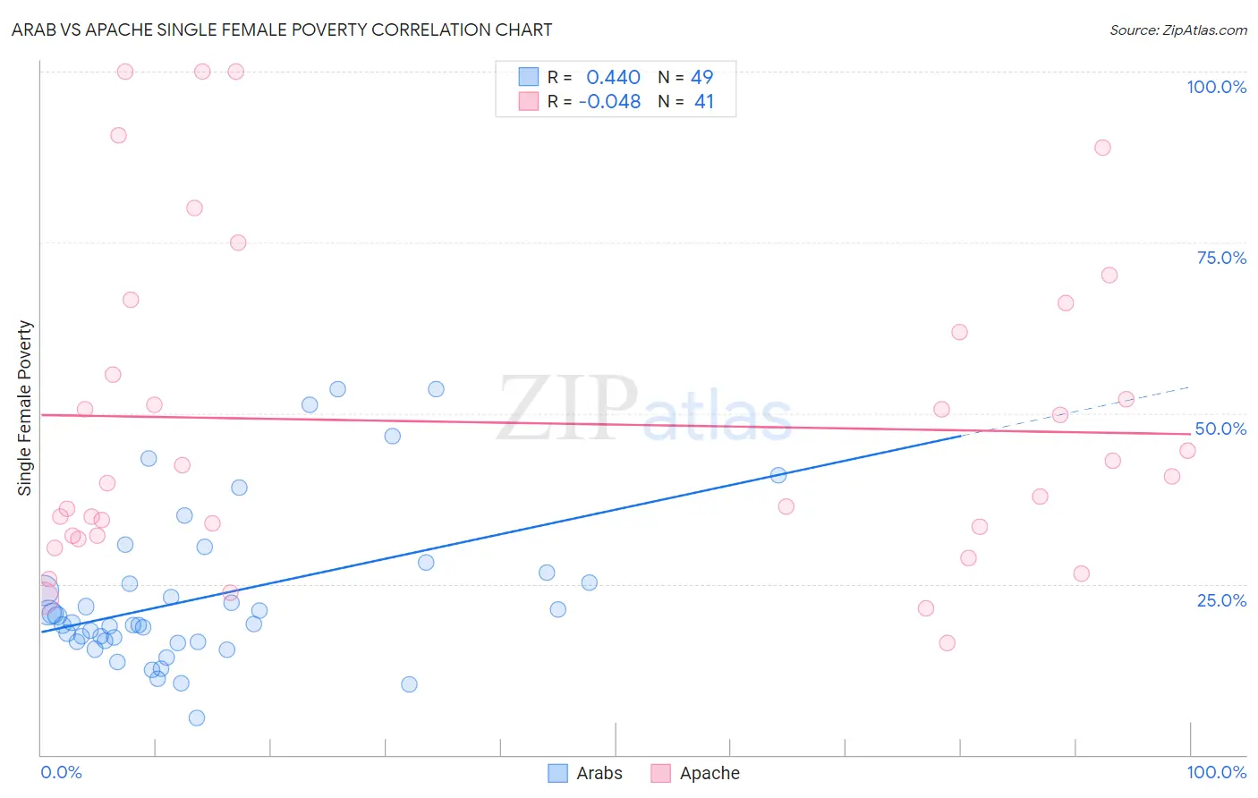 Arab vs Apache Single Female Poverty