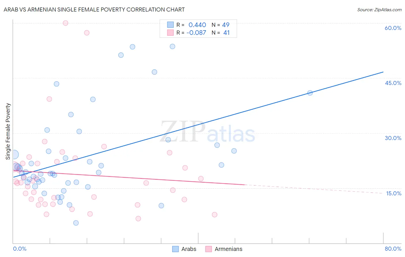 Arab vs Armenian Single Female Poverty