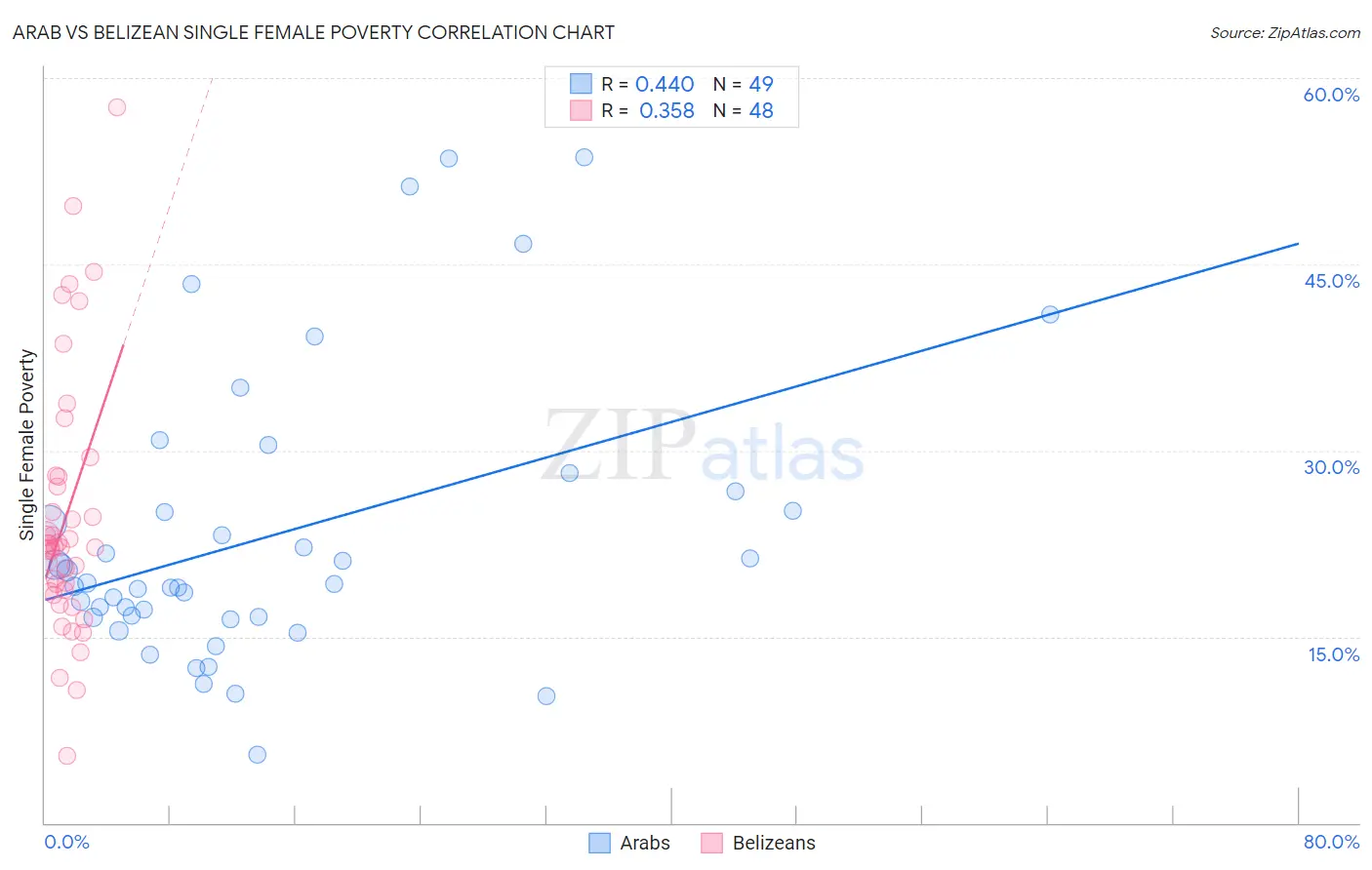 Arab vs Belizean Single Female Poverty