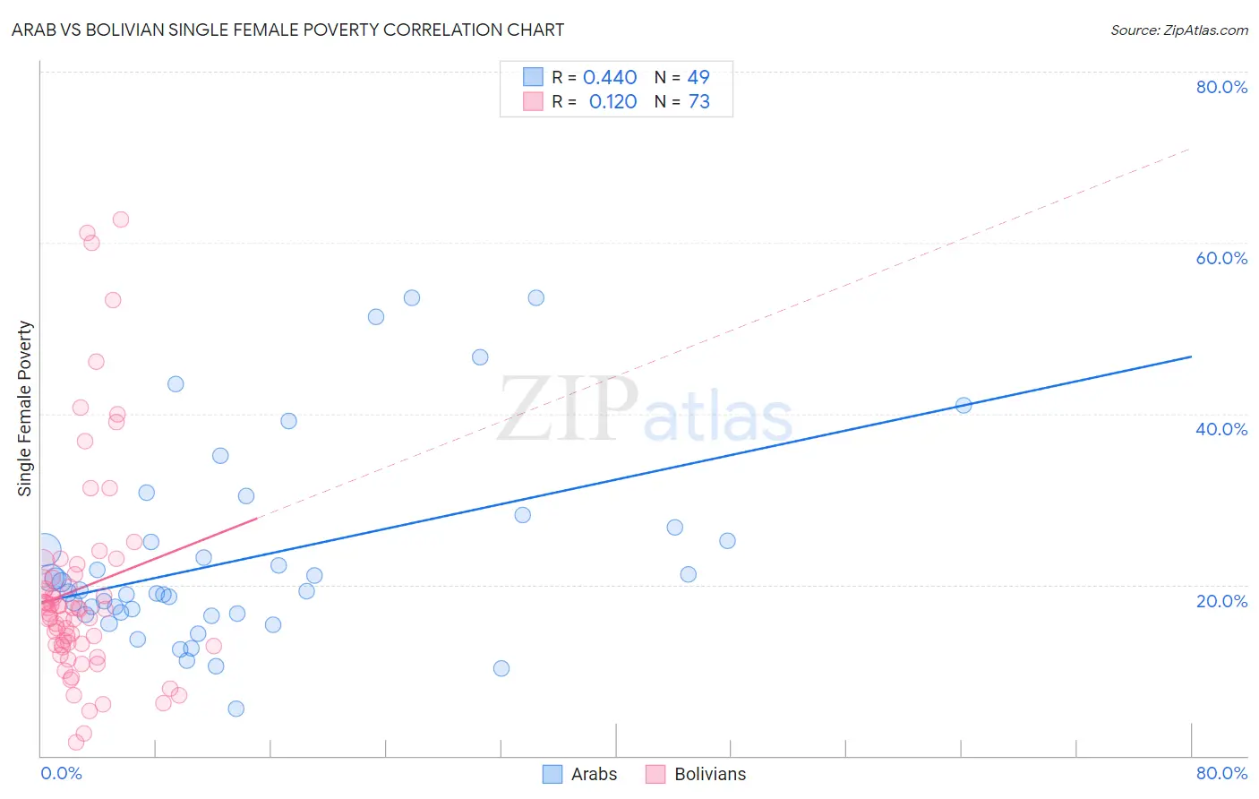 Arab vs Bolivian Single Female Poverty